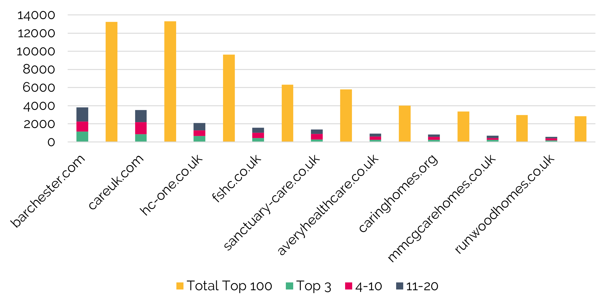 Which Care Home Brands are running the best keyword strategies?